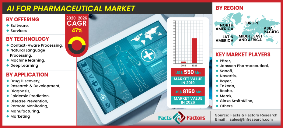 AI for Pharmaceutical Market